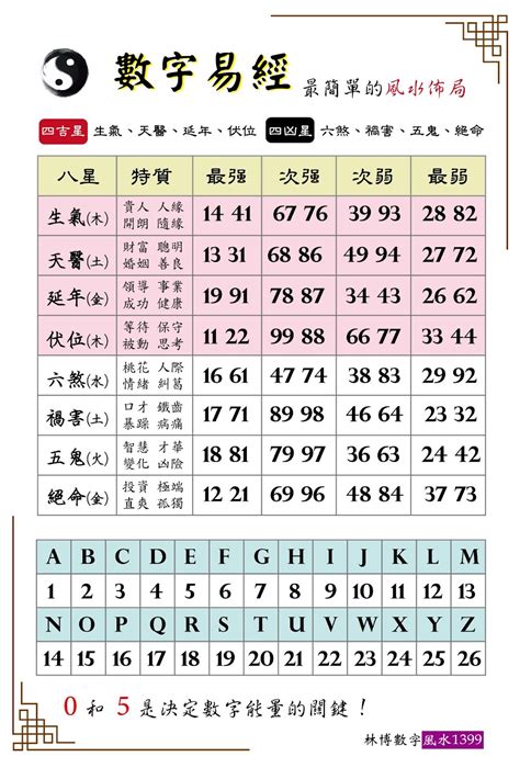 易經英文數字|數字易經計算機